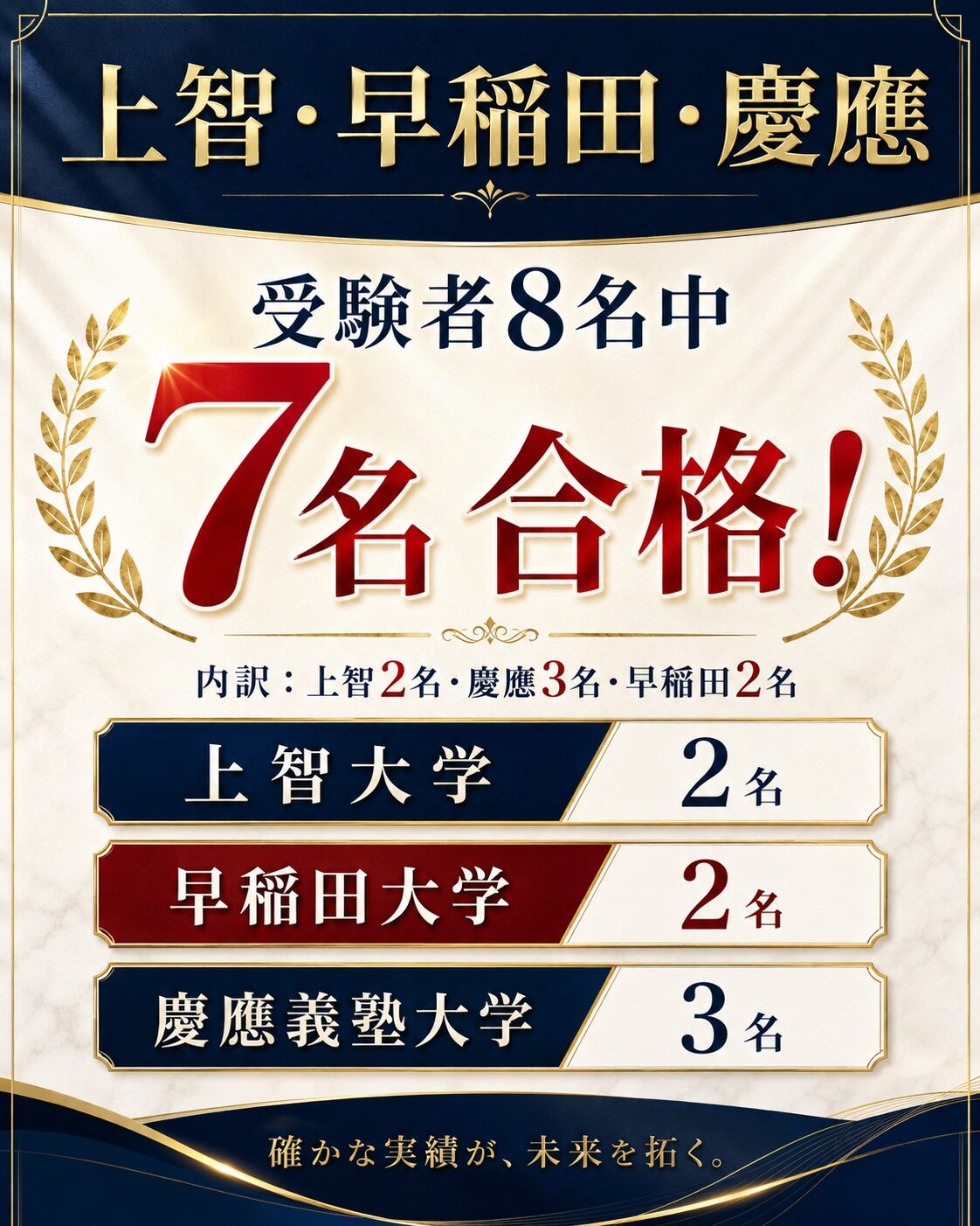 早稲田・慶應・上智合格の実績